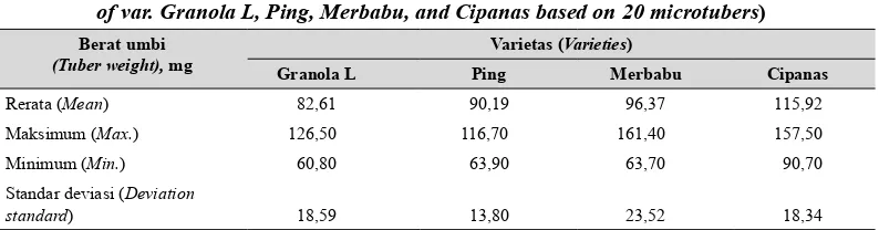 Tabel 2.  Rerata berat umbi mikro diameter 2-5 mm pada var. Granola L, Ping, Merbabu, dan Cipanas berdasarkan 20 umbi (Average of microtuber weight diameter 2-5 mm of var