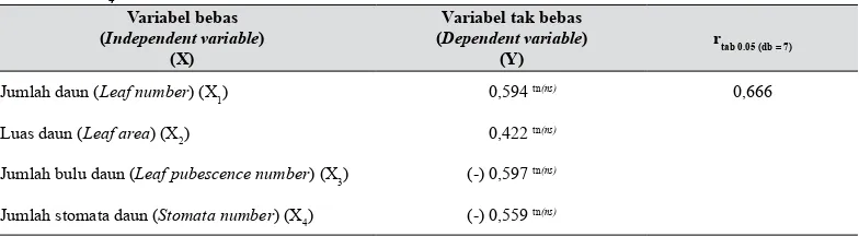 Tabel 5. Koefisien korelasi (r) antara rerata jumlah daun (X1), luas daun (X2), jumlah bulu daun (X3), dan jumlah stomata daun (X4) dengan rerata jumlah aphid yang hinggap selama 60 menit sejak pelepasan (Y) (Coefficient correlation (r) between average of leaf number (X1), leaf area (X2), leaf pubescence number (X3), and stomata number (X4) with average of aphid number for 60 minute after released (Y))