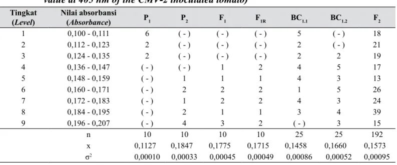 Tabel 6.  Hasil intensitas penyakit pada tanaman tomat yang diinokulasi CMV-2 (Results of disease symptom index of the CMV inoculated tomato)