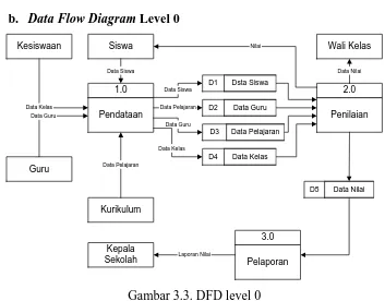 Gambar 3.3. DFD level 0 
