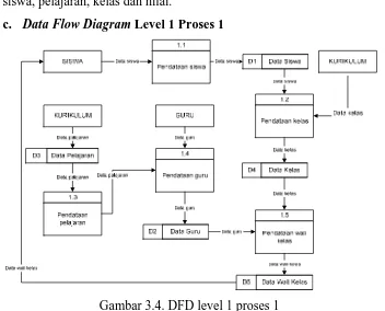 Gambar 3.4. DFD level 1 proses 1 