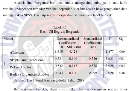 Tabel 4.5 Hasil Uji Regresi Berganda 