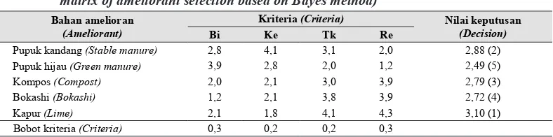 Tabel 5.  Matriks keputusan pemilihan bahan amelioran berdasarkan metode Bayes (Decision 