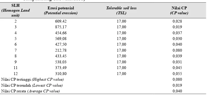 Tabel 6.  Faktor pengelolaan lahan dan tanaman (CP) pada SLH di hulu Sub-DAS 