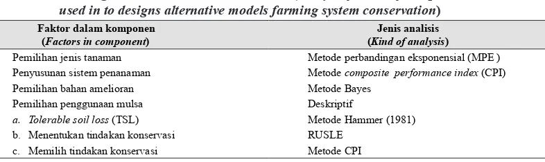 Tabel 1.  Analisis faktor pada setiap komponen yang digunakan dalam   menyusun alternatif rancangan model usahatani konservasi (Analysis factors of component which can be used in to designs alternative models farming system conservation)