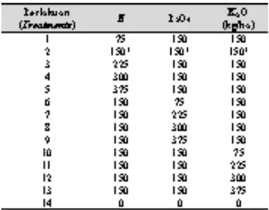 Tabel 1.  Perlakuan dosis pupuk N, P, dan K (Treat-ments of N, P, and K fertilizer dosages)