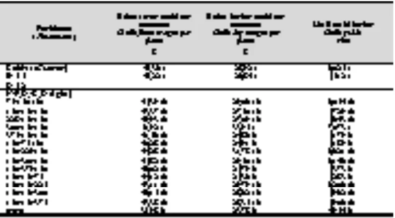 Tabel 2. Pengaruh kultivar dan dosis pupuk NPK terhadap pertumbuhan tanaman bawang Bombay (Effect of cultivars and NPK fertilizer dosages on growth of onion)