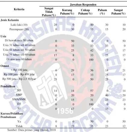 Tabel 4 Jawaban Responden 