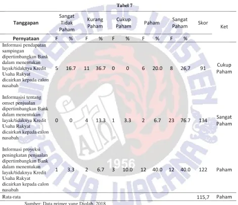 Sangat Tabel 7 Kurang Cukup 