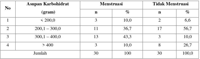 Tabel 5. Distribusi Frekuensi Jumlah Asupan Karbohidrat