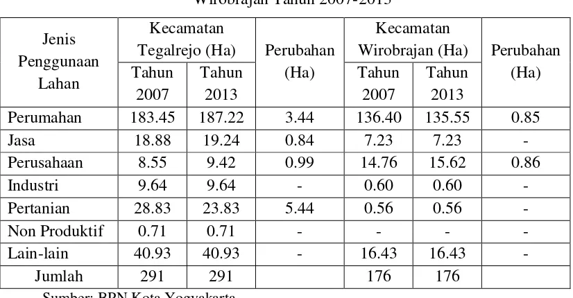 Tabel 1.3. Penggunaan Lahan Kecamatan Tegalrejo dan Kecamatan 