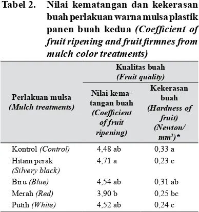 Tabel 2. Nilai kematangan dan kekerasan 