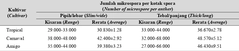 Tabel 1b. Jumlah mikrospora per kotak spora pada 3 kultivar anthurium (Number of microspore per anther on 3 cultivars of anthurium)