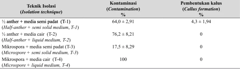 Tabel 4.  Respons perbedaan teknik isolasi kultur anther dan mikrospora pada anthurium (Response of different isolation techniques of anther and microspore culture on anthurium) 