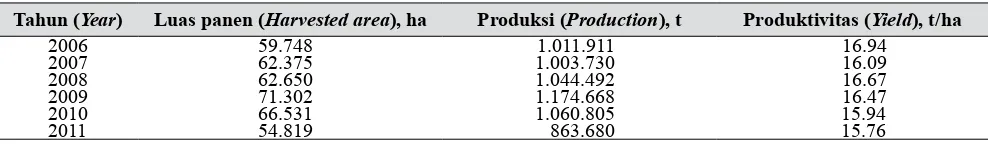 Tabel 1.  Perkembangan indikator produksi pembudidayaan kentang di Indonesia (Trend of Indonesian potato production indicators) 