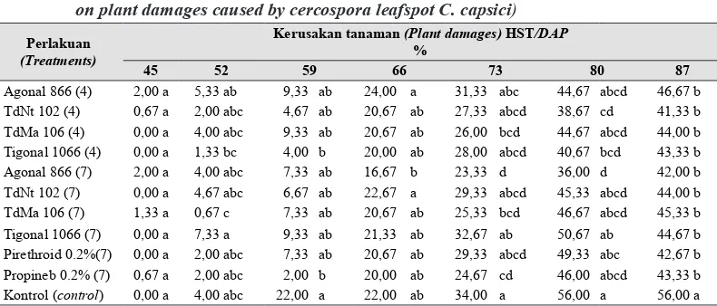 Tabel 1.  Pengaruh aplikasi pestisida biorasional terhadap kerusakan tanaman yang dise-babkan oleh bercak daun serkospora C