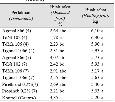 Tabel 2.  Pengaruh aplikasi pestisida biora-