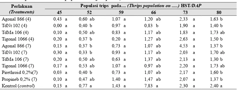 Tabel 3.  Pengaruh pestisida biorasional terhadap populasi T. palmi (The effect of biorational pesticide on the population of T