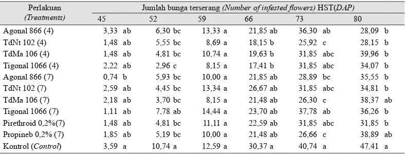 Tabel 4.  Pengaruh pestisida biorasional terhadap jumlah bunga terserang T. palmi (The effect of biorational pesticide on the number of flower infested by T