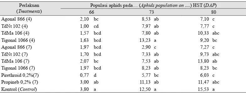 Tabel 5.  Pengaruh pestisida biorasional terhadap populasi A. gossypii (The effect of biorational pesticide on the population of A