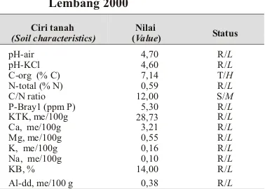 Tabel 1. Sifat dan ciri tanah sebelum percobaan(Soil char ac ter is tics be fore ex per i ment),Lembang 2000