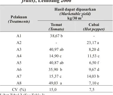 Tabel  5. Pengaruh tumpangsari terhadap hasilbuah tomat dan cabai yang dapatdipasarkan (Ef fect of intercropping onmar ket able yield of to mato and hot pep perfruits), Lembang 2000