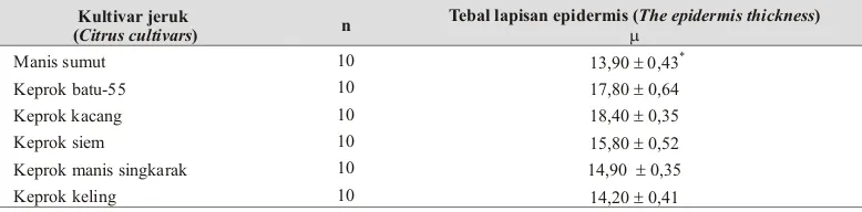 Tabel 2. Analisis tebal epi der mis daun enam kultivar jeruk (Anal y sis of leaves thick ness epi der mis of sixcit rus cultivars)