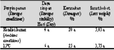 Tabel 2.  Rendemen dan mutu selai nenas dari beberapa tingkat kematangan panen (Rendemen and pineapple jam quality according to fruit maturity)