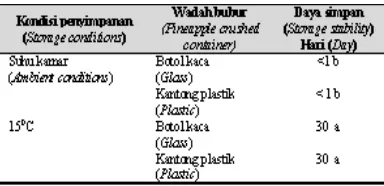 Tabel 5.    Pengaruh kadar dan teknik penambahan gula terhadap rendemen dan mutu selai nenas (Effect of sugar concentration and the time of adding to rendemen and quality of pineapple 