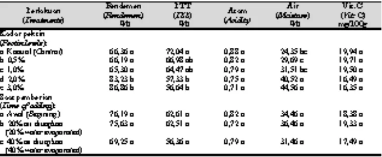 Tabel 7.   Pengaruh kadar dan saat pemberian pektin terhadap rendemen dan mutu kimiawi selai (Effect of pectin concentration and the time of adding to rendemen and quality of jam)