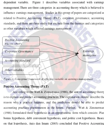 Figure 1. Conceptual framework of affecting variable on earnings management  