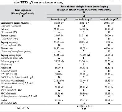 Tabel 6.    Pengaruh jenis suplemen substrat terhadap rasio efisiensi biologis (REB) 3 strain 