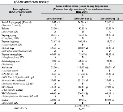 Tabel 7.  Pengaruh jenis suplemen substrat terhadap lama waktu 3 strain jamur kuping 