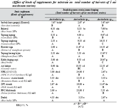 Tabel 8. Pengaruh jenis suplemen substrat terhadap jumlah panen 3 strain jamur kuping 
