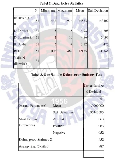 Tabel 2. Descriptive Statistics 