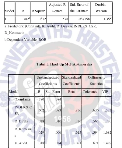 Tabel 5. Hasil Uji Multikolonieritas 