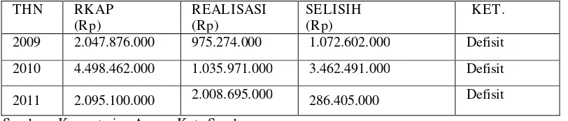 Tabel 1.1. Data Anggaran Kementerian Agama Kota Surabaya Tahun 2009 - 