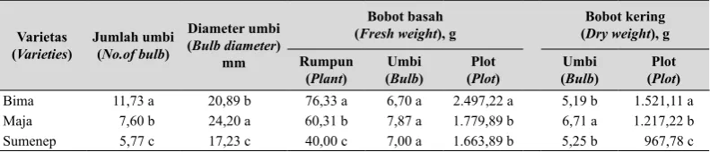 Tabel 2.  Rerata jumlah umbi, diameter umbi, bobot basah per rumpun, per umbi, per plot, 