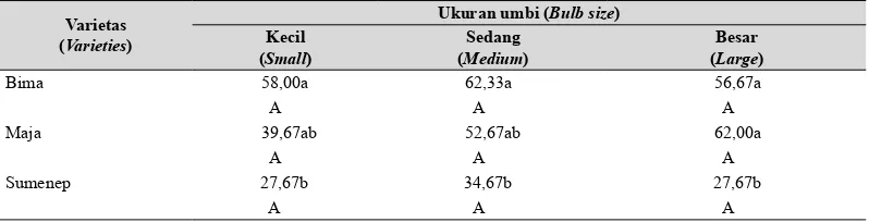 Tabel 4.  Interaksi varietas dan ukuran umbi pada bobot kering per rumpun (Interaction between variety and bulb size based on dry weight per plant) 