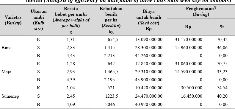 Tabel 5.  Analisis efisiensi penggunaan tiga kelompok ukuran benih tiga varietas bawang merah (Analysis of efficiency on utilization of three class bulb seed size on shallots)  
