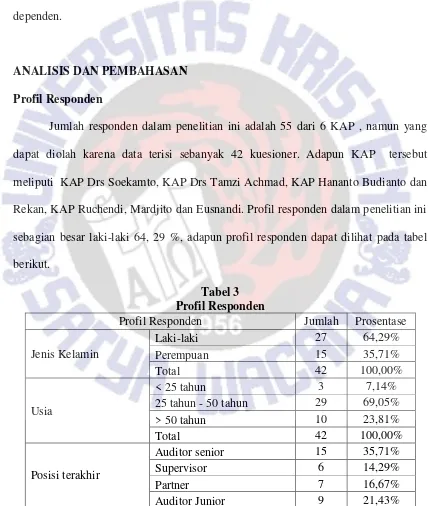 Tabel 3 Profil Responden 