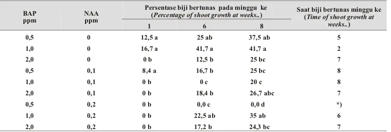 Tabel 2. Persentase tumbuh biji duku pada pengamatan minggu pertama, ketiga, kelima, dan saat biji
