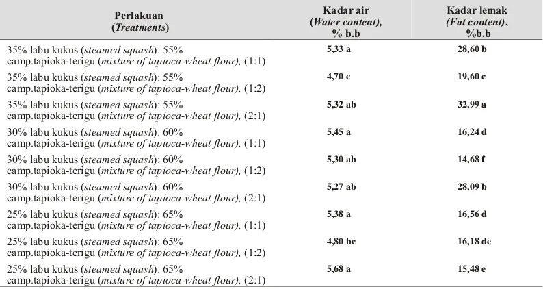 Tabel 4. Pengaruh for mula adonan terhadap kadar air dan lemak keripik simulasi labu jepang (The ef -fect of bat ter for mula on wa ter and fat con tent of chips sim u la tion ja pan squash)