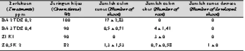 Tabel 3.  Pengaruh zat pengatur tumbuh auksin terhadap pertumbuhan kalus sedap malam, umur 4 bulan setelah tanam (The effect of plant growth regulator of auxin to the growth of tuberose callus, 4 months after planting)