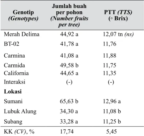 Tabel 9.  Rerata padatan terlarut total (PTT) dan 