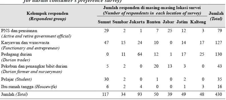 Tabel 1. Tipologi responden pada survei preferensi konsumen durian (Typical of respondents 