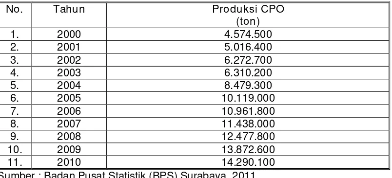 Tabel 2. Produksi Perkebunan Besar Minyak Kelapa Sawit (Crude Palm Oil) di Indonesia Tahun 2000-2010 
