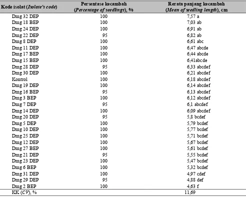 Tabel 2.  Uji patogenisitas khamir epifit asal Dramaga, Bogor menggunakan benih cabai (Pathogenicity test of  epiphytic yeasts from Dramaga, Bogor on chili seeds)