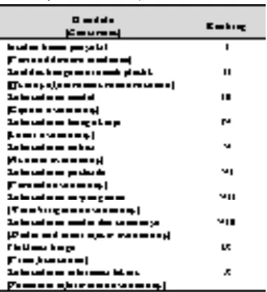 Tabel 13. Kendala sistem produksi (Production system constraints)