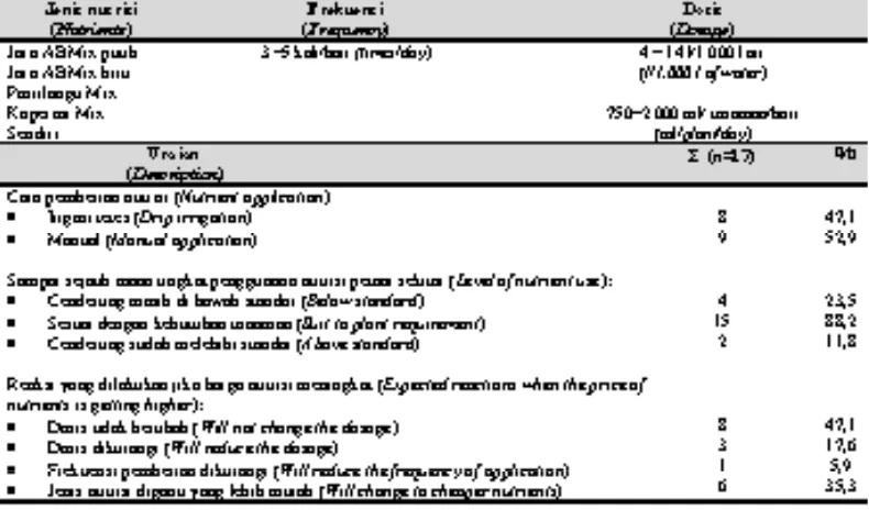 Tabel 5. Hama dan penyakit serta perkiraan kehilangan hasil menurut persepsi responden (Pests and diseases and estimated yield loss as perceived by respondents)  